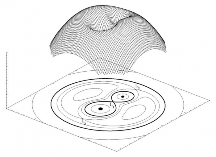 A 3-D rendering of the Roche potential in a binary star, explained in caption and text